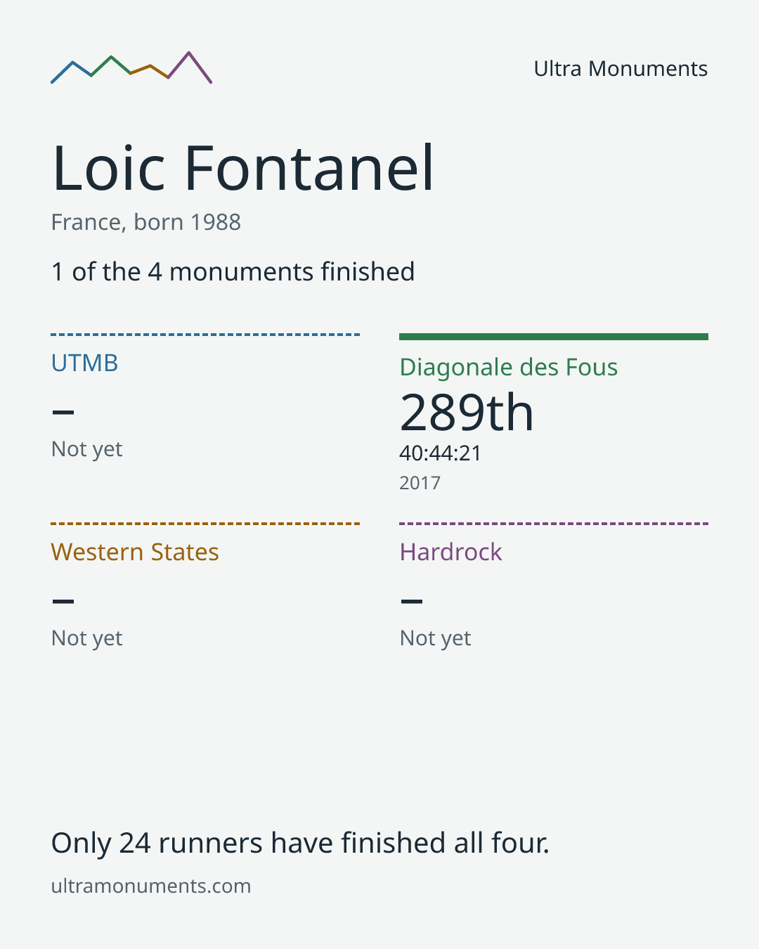Results card for Loic Fontanel