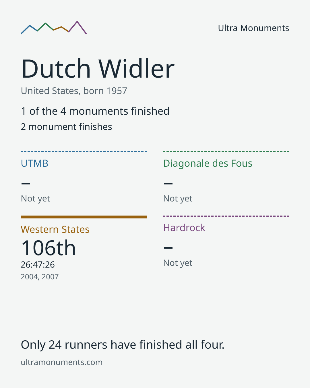 Results card for Dutch Widler