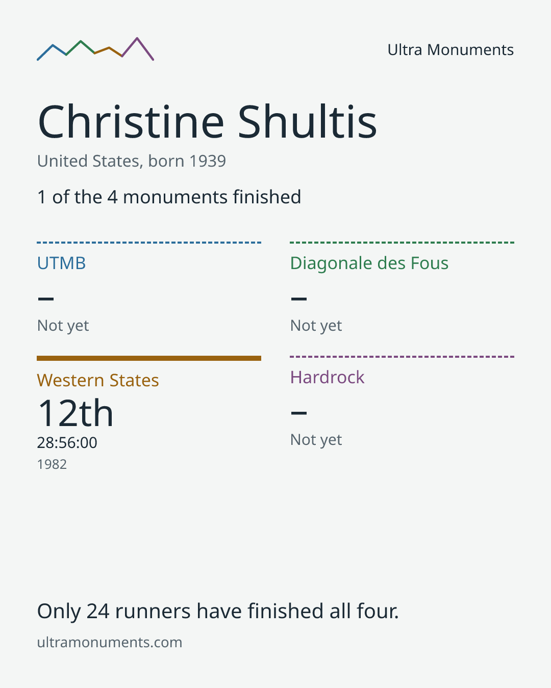 Results card for Christine Shultis