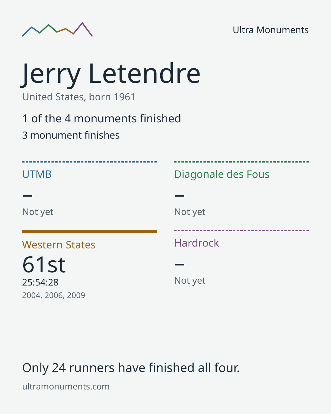 Results card for Jerry Letendre