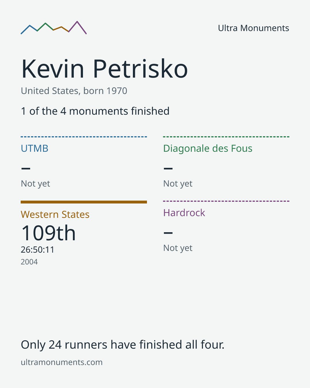 Results card for Kevin Petrisko