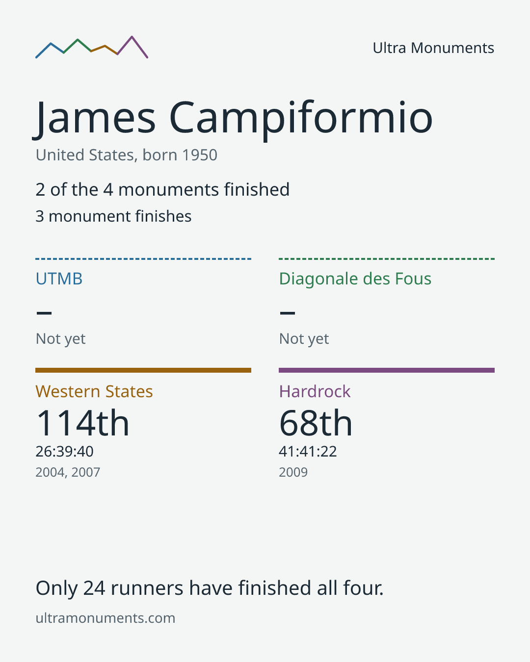 Results card for James Campiformio