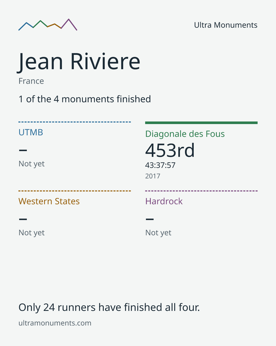 Results card for Jean Riviere
