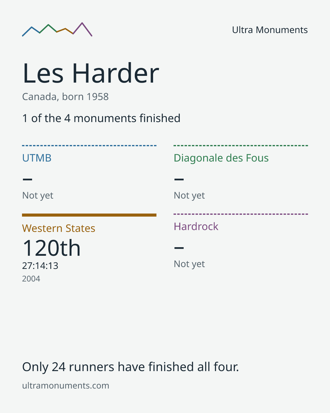 Results card for Les Harder