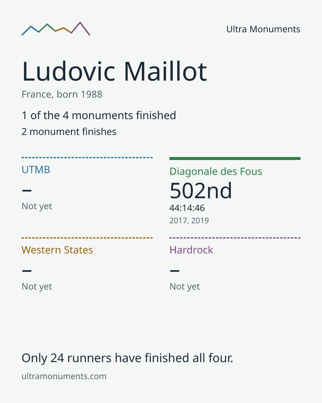 Results card for Ludovic Maillot