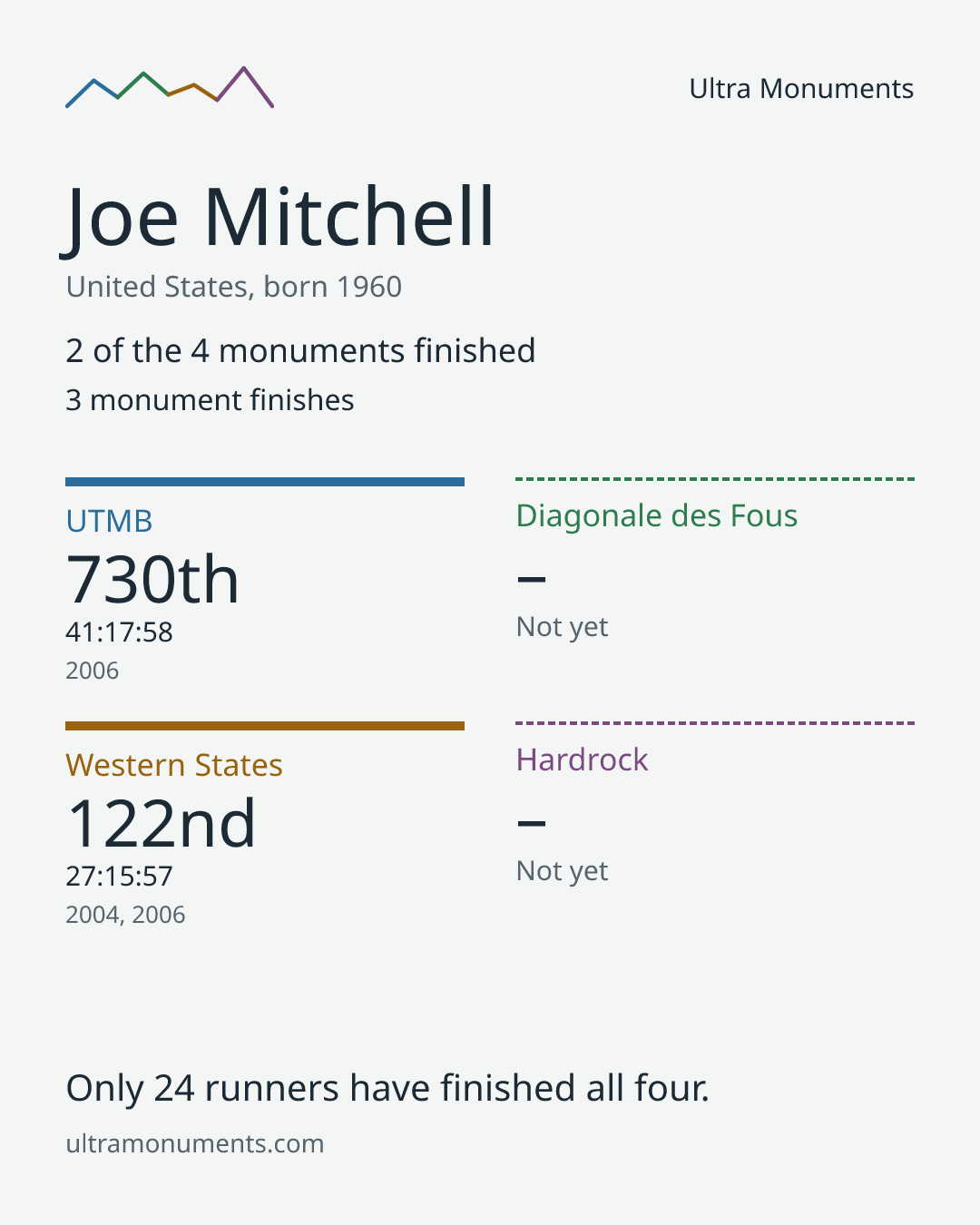 Results card for Joe Mitchell