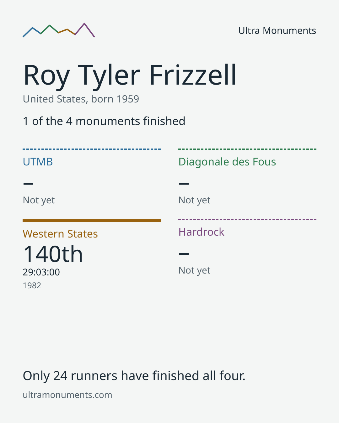 Results card for Roy Tyler Frizzell