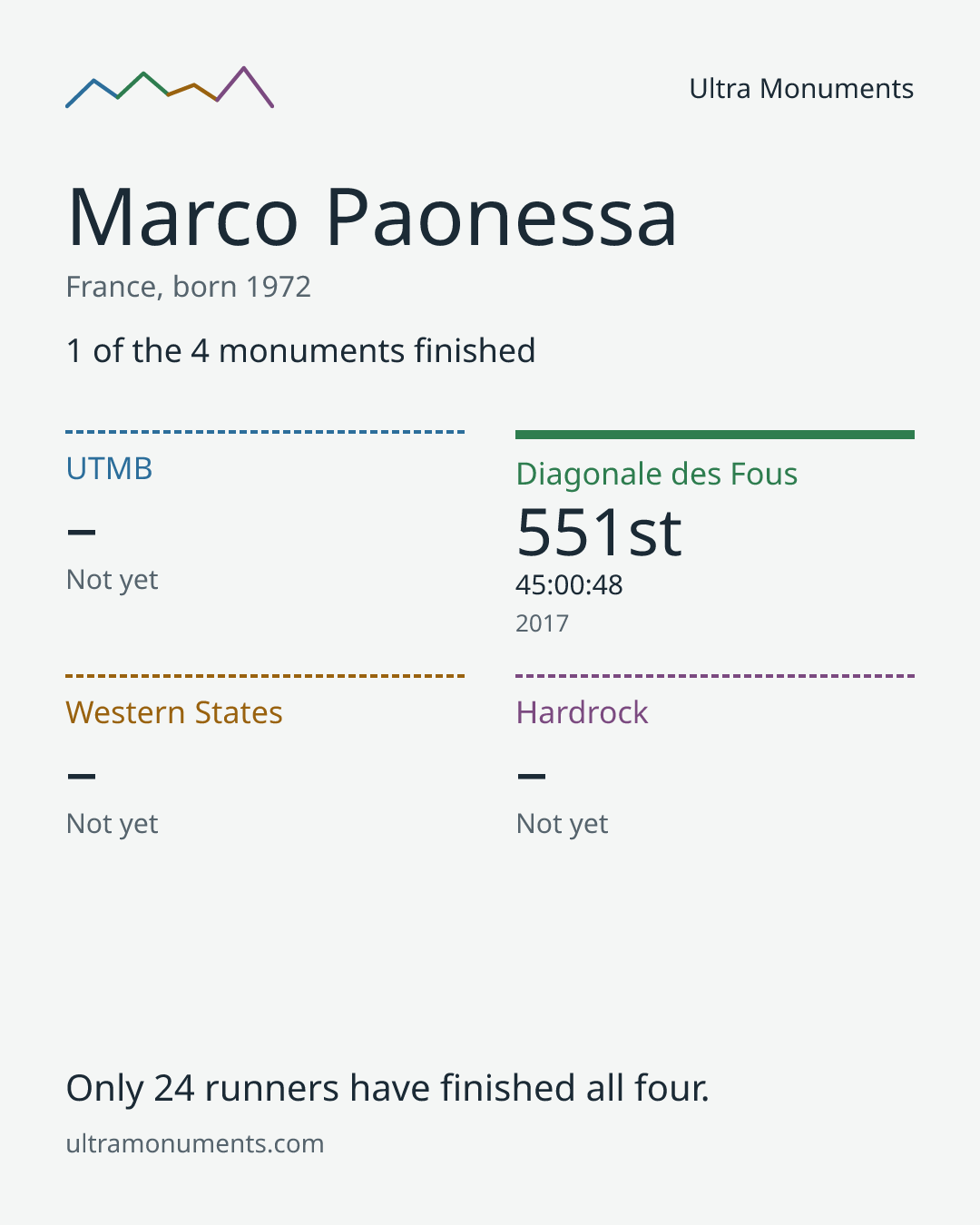 Results card for Marco Paonessa