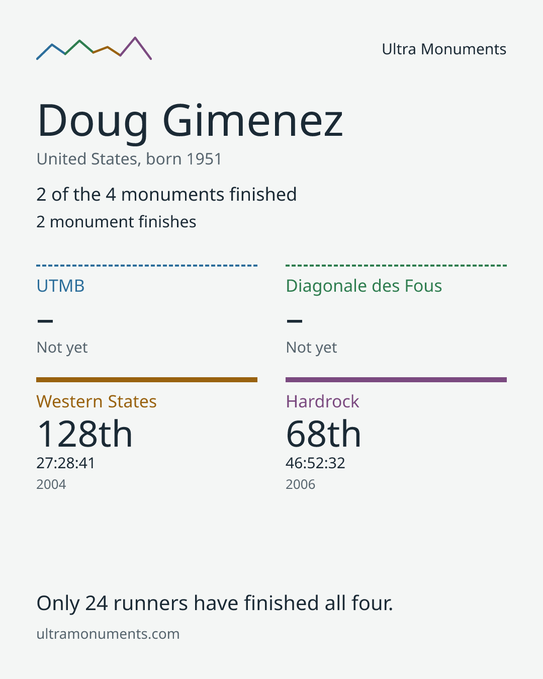 Results card for Doug Gimenez