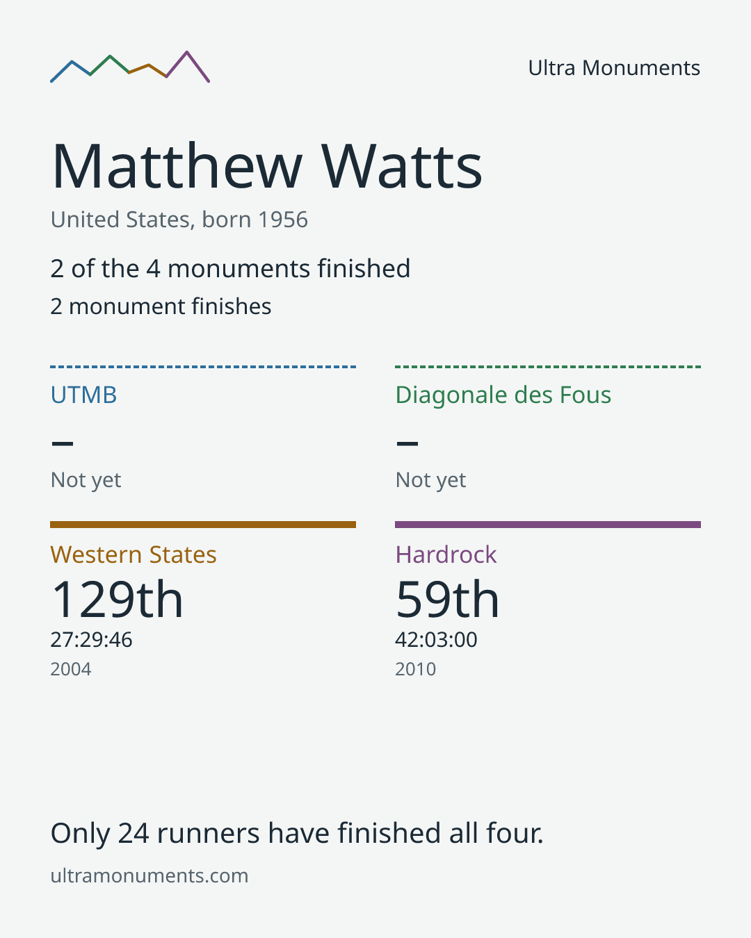 Results card for Matthew Watts
