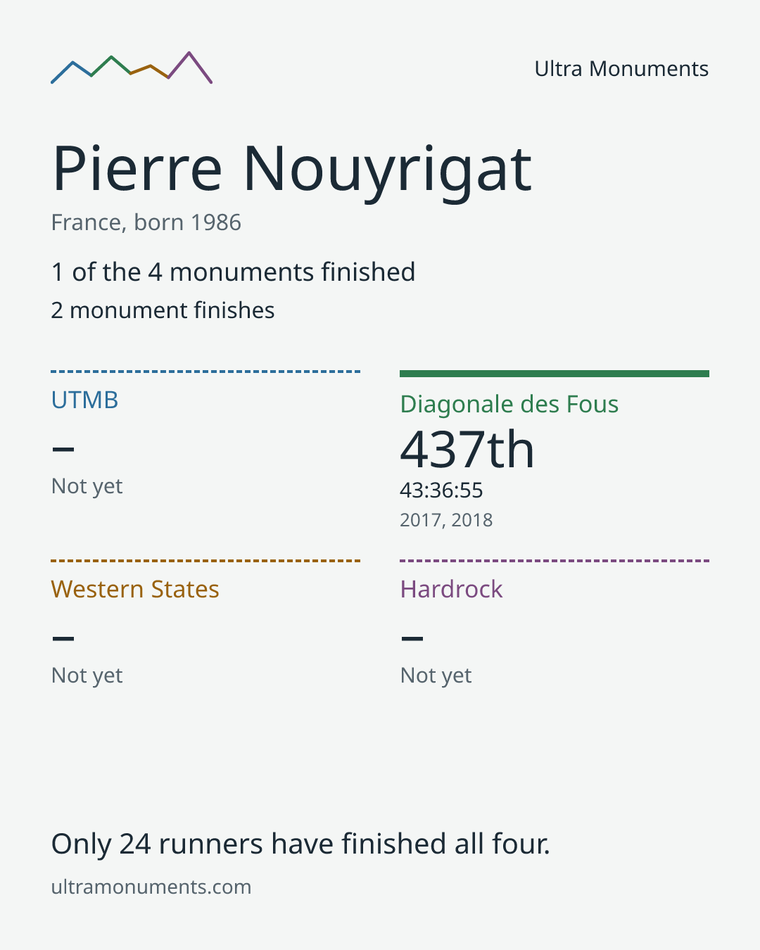 Results card for Pierre Nouyrigat