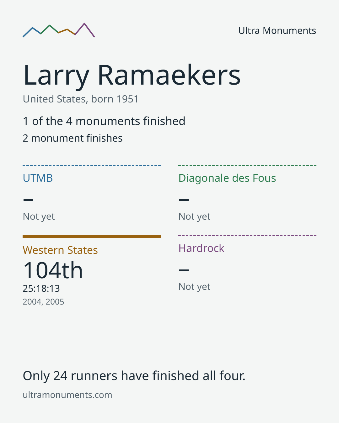 Results card for Larry Ramaekers