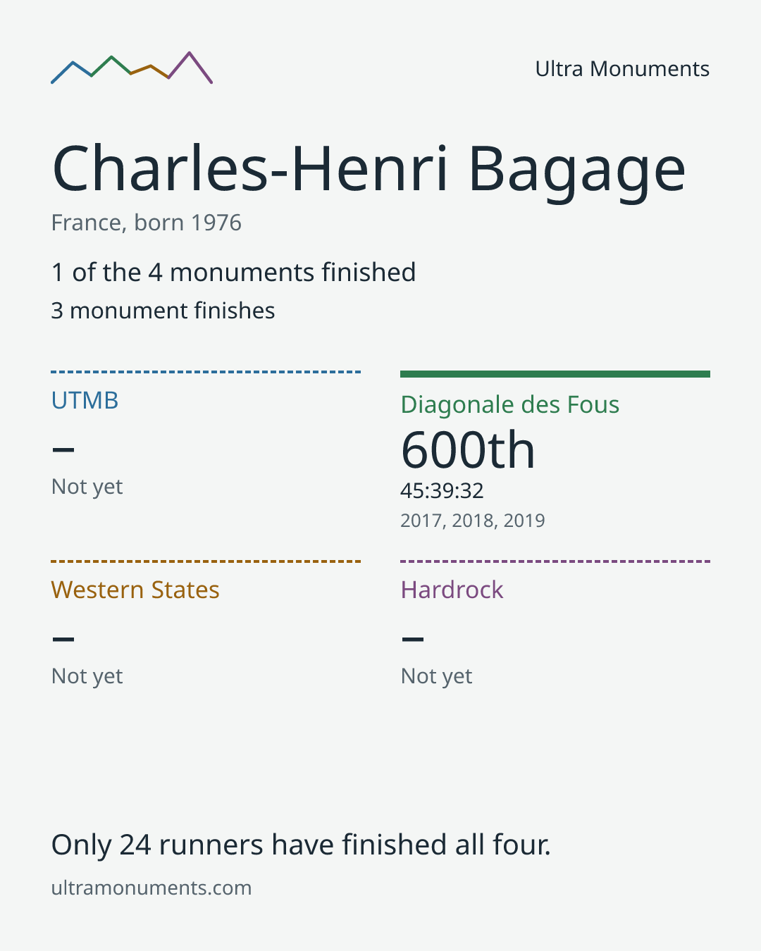 Results card for Charles-Henri Bagage