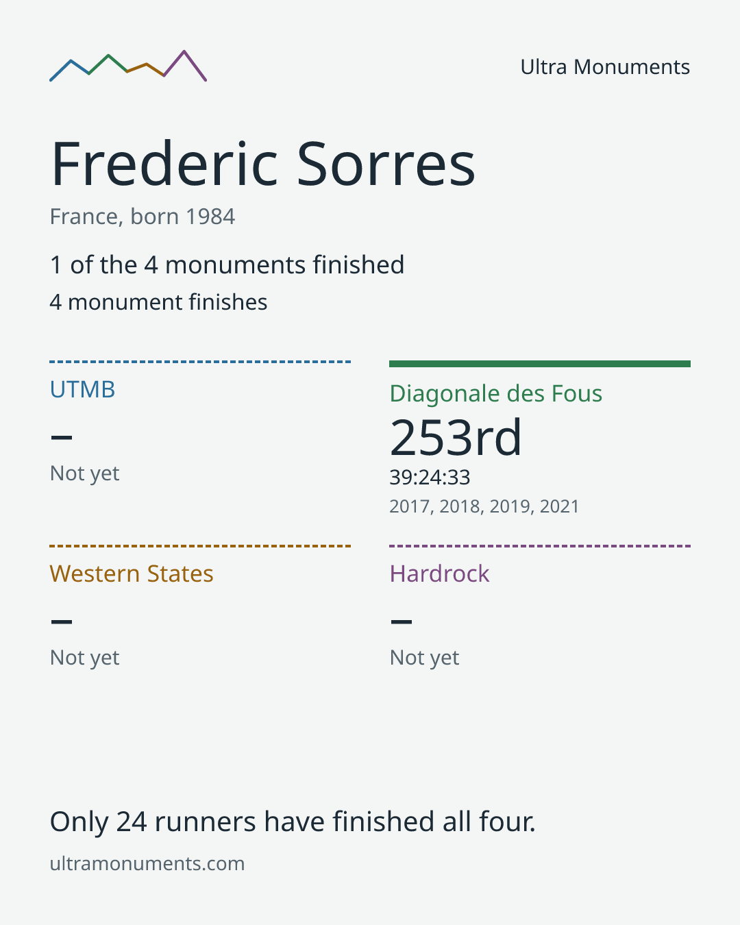 Results card for Frederic Sorres