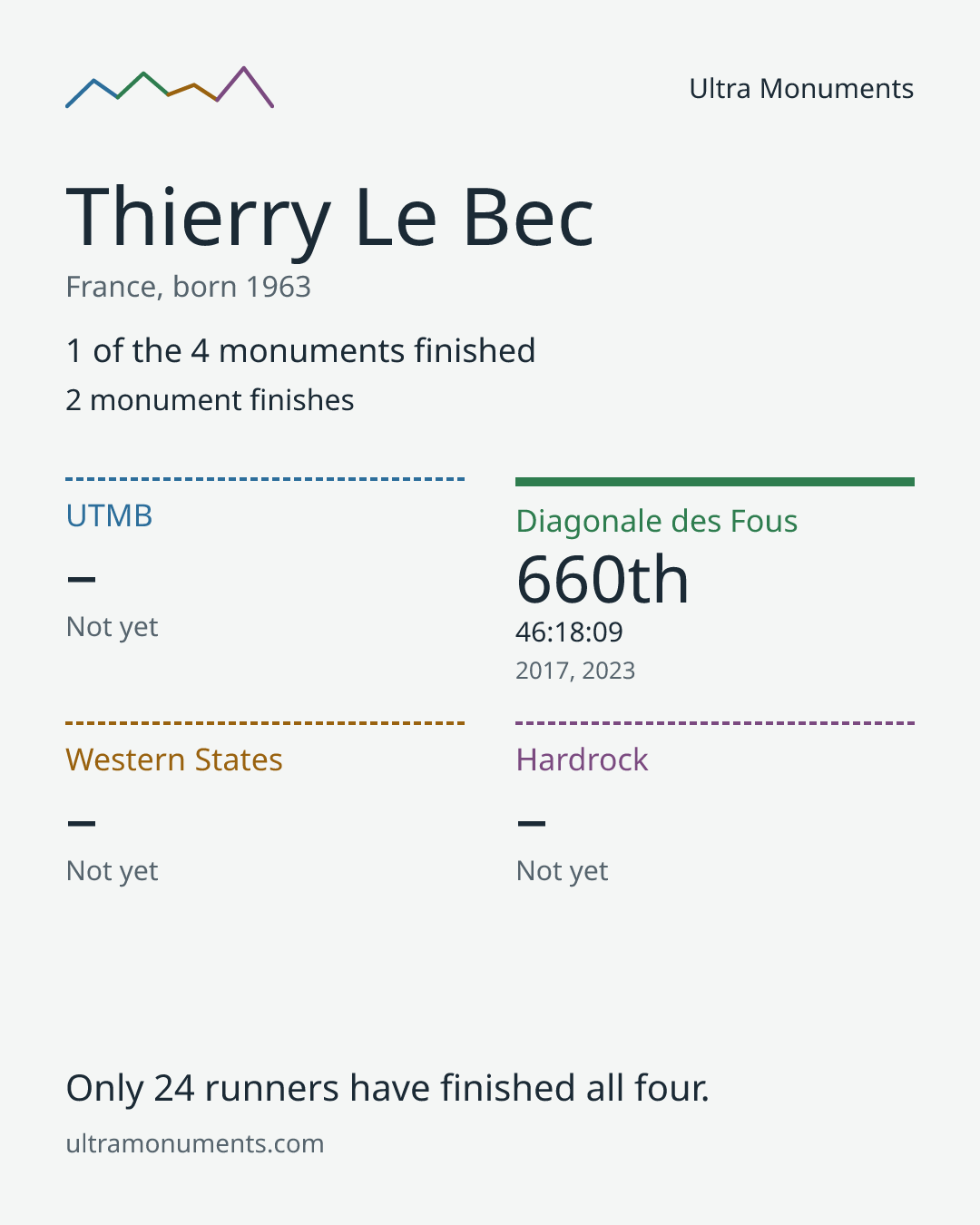 Results card for Thierry Le Bec