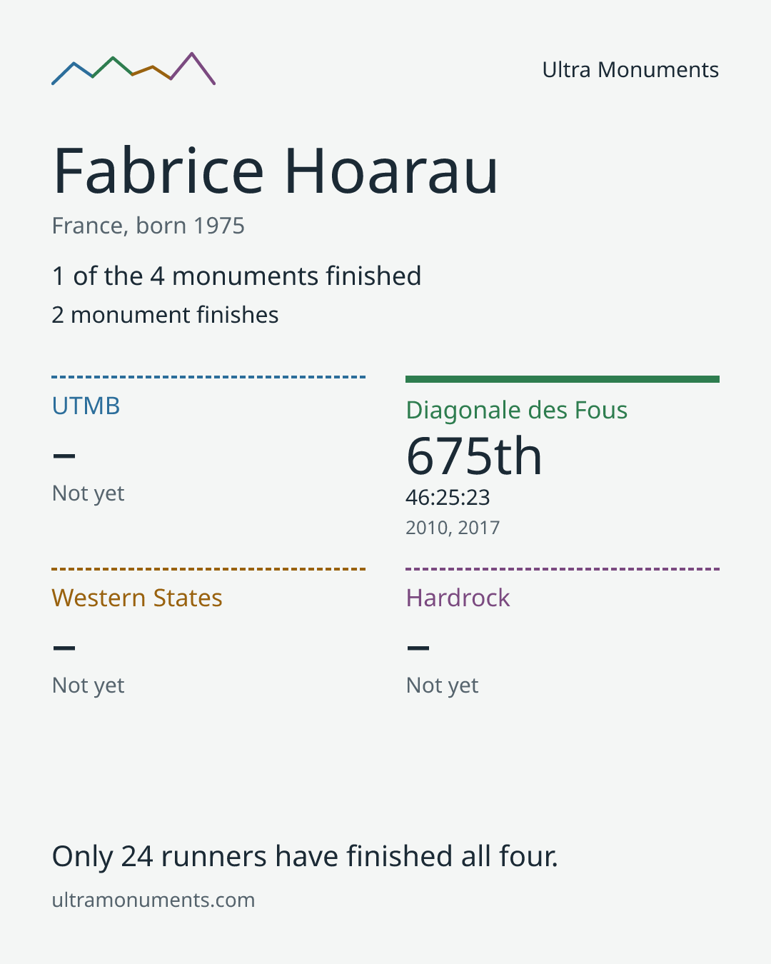 Results card for Fabrice Hoarau