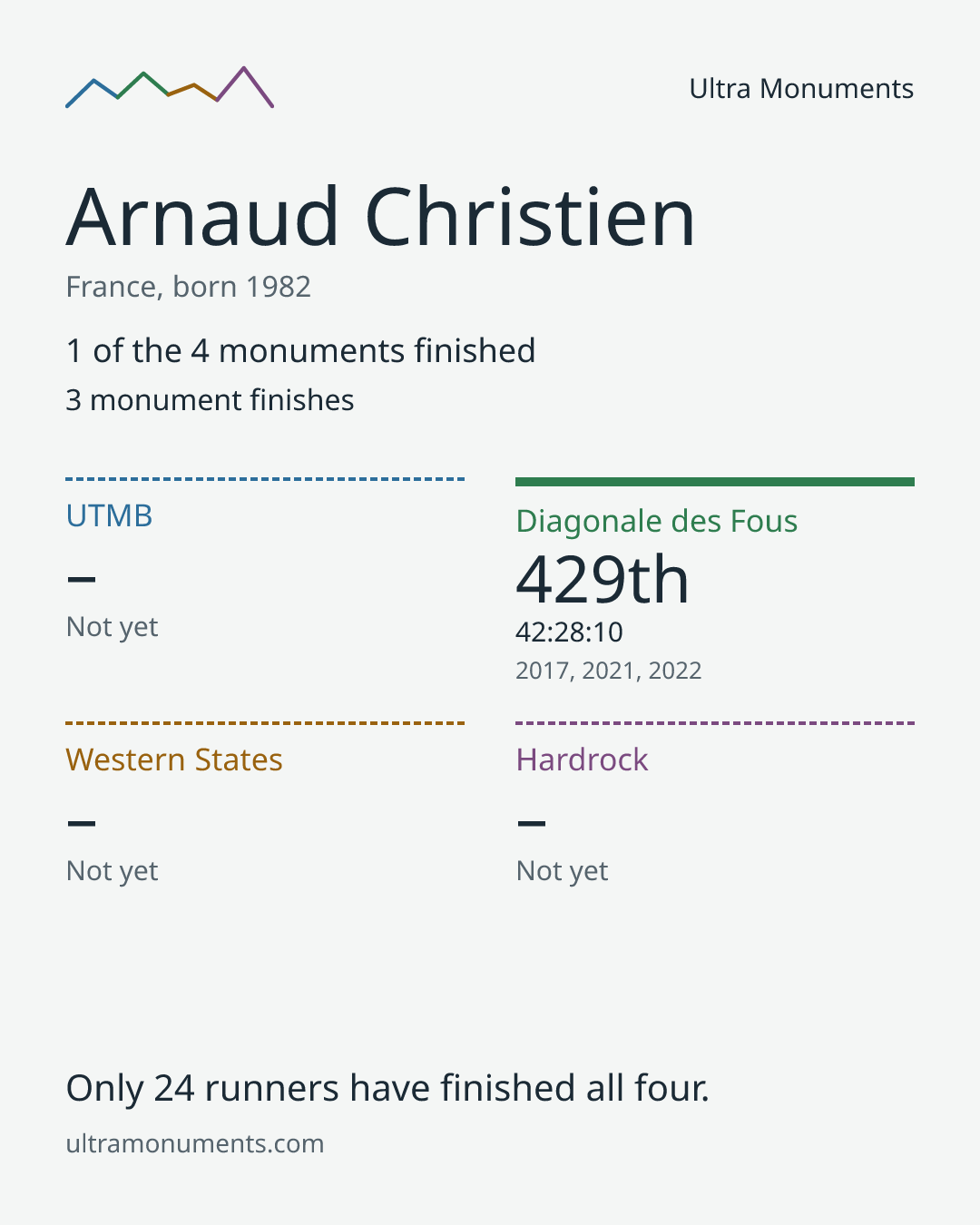 Results card for Arnaud Christien