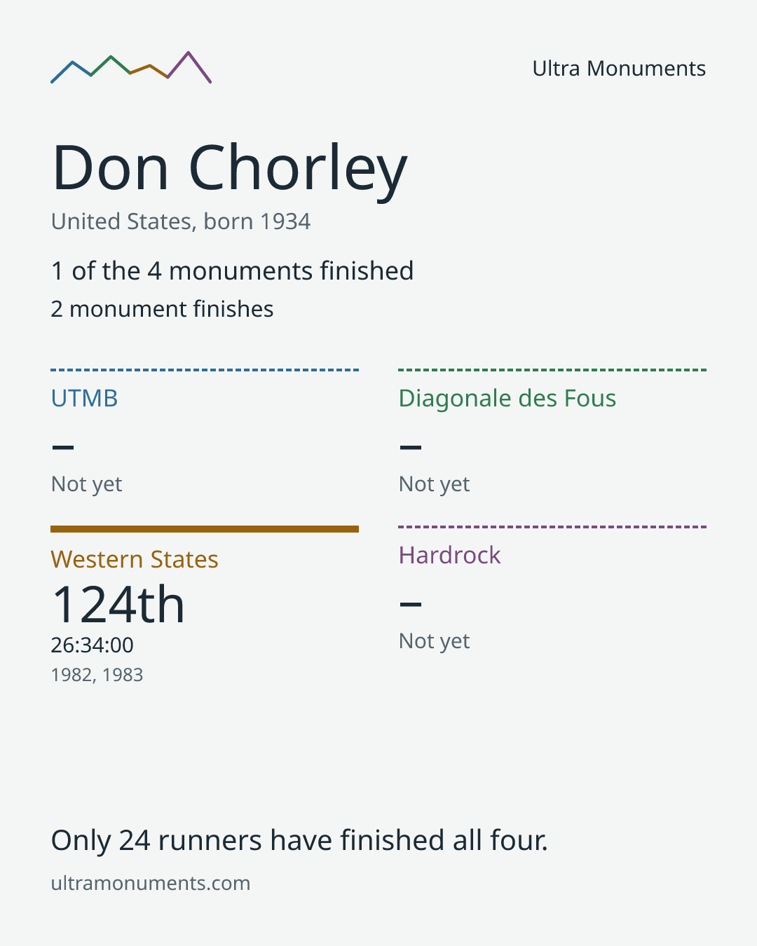 Results card for Don Chorley