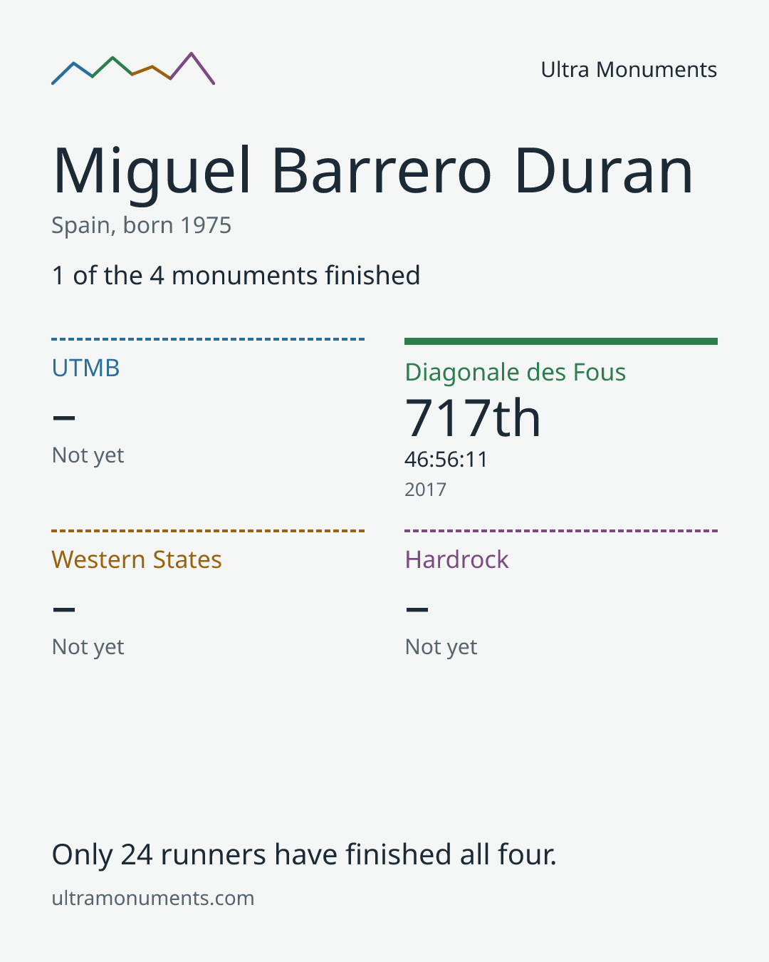 Results card for Miguel Barrero Duran