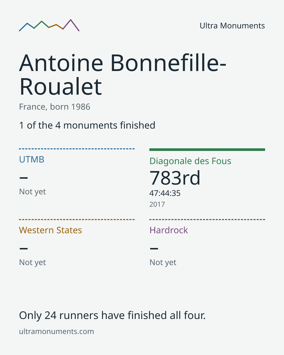 Results card for Antoine Bonnefille-Roualet