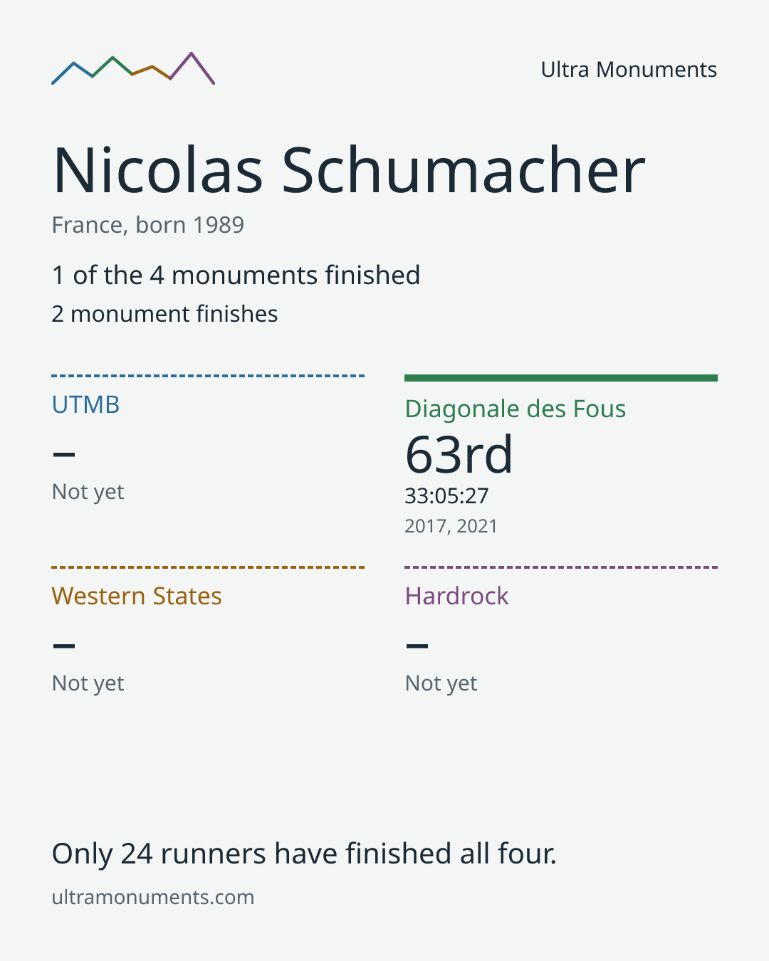 Results card for Nicolas Schumacher