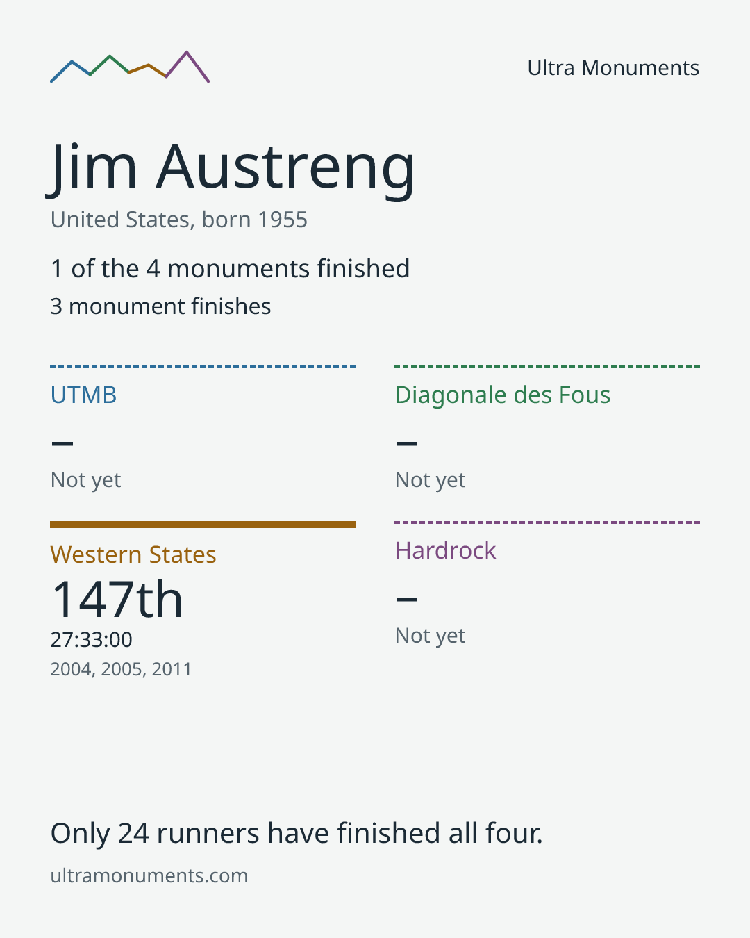 Results card for Jim Austreng