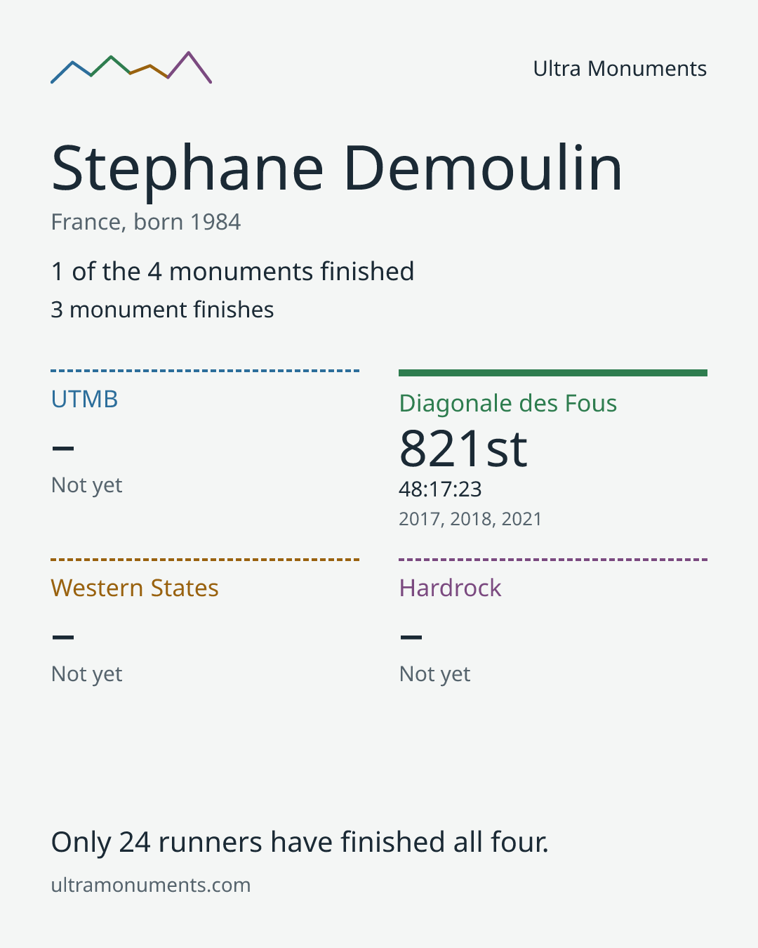 Results card for Stephane Demoulin