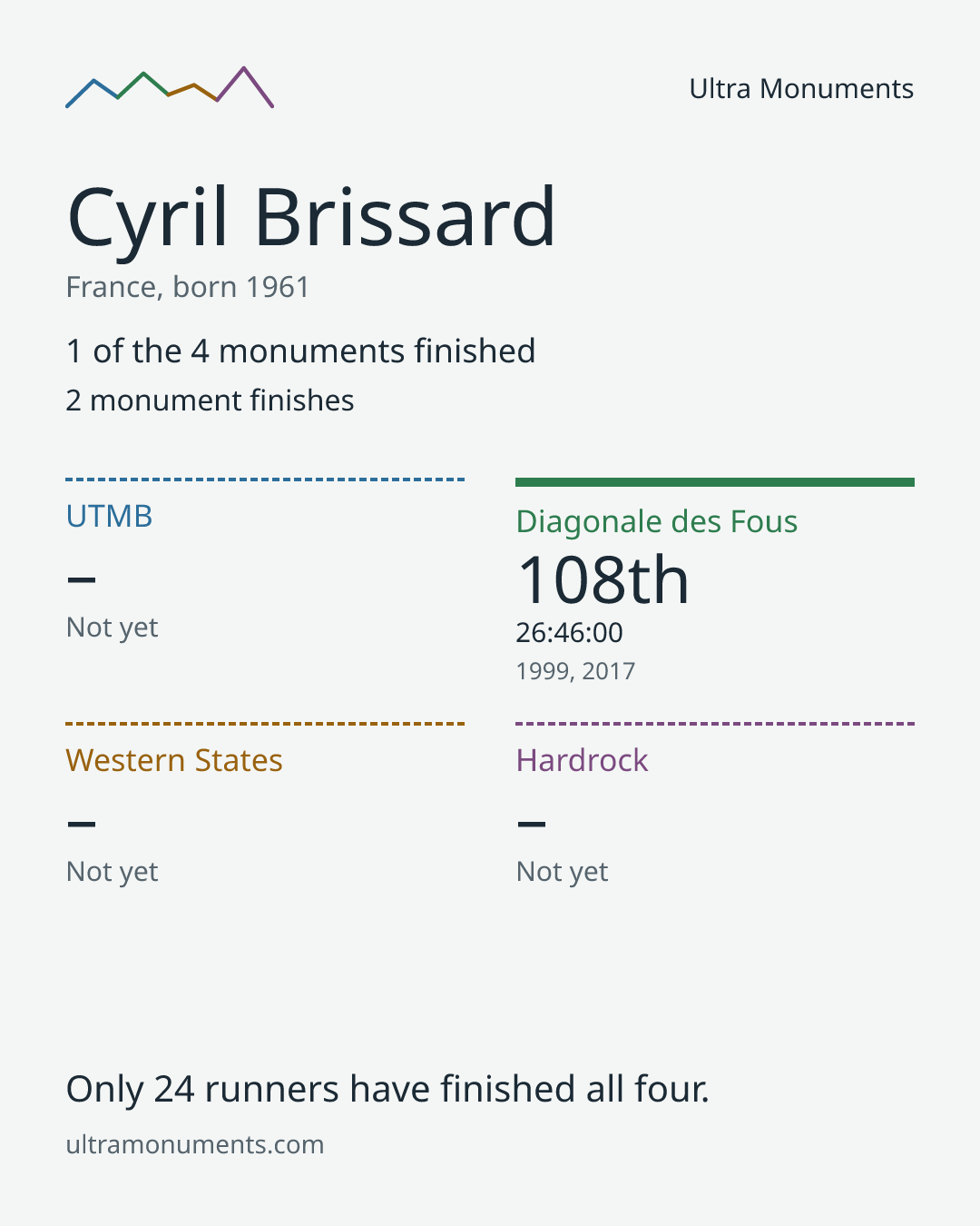 Results card for Cyril Brissard