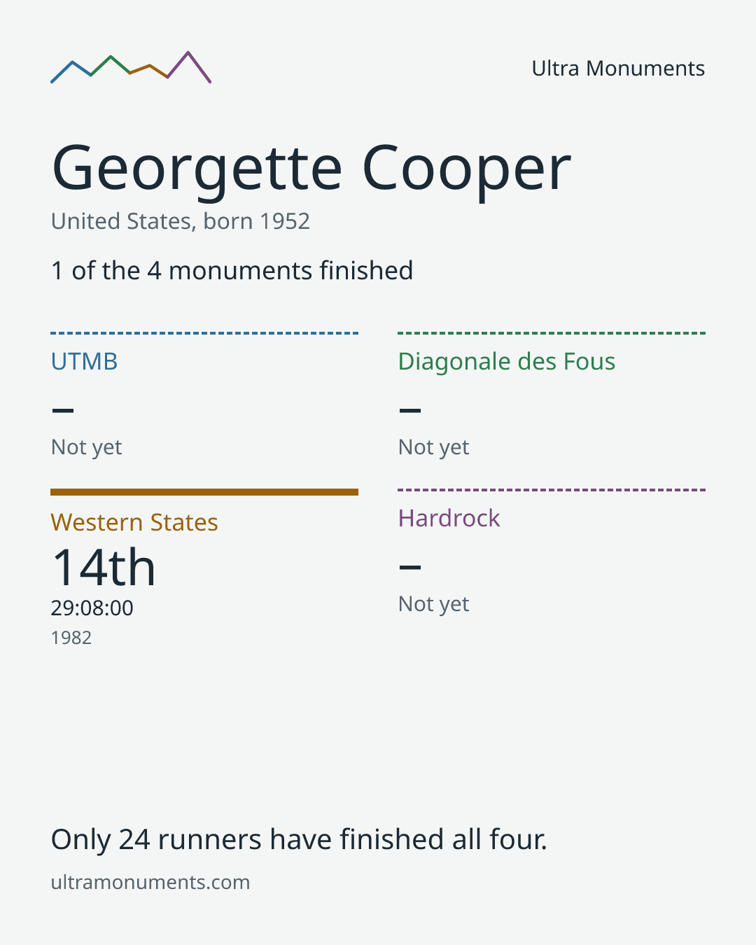 Results card for Georgette Cooper