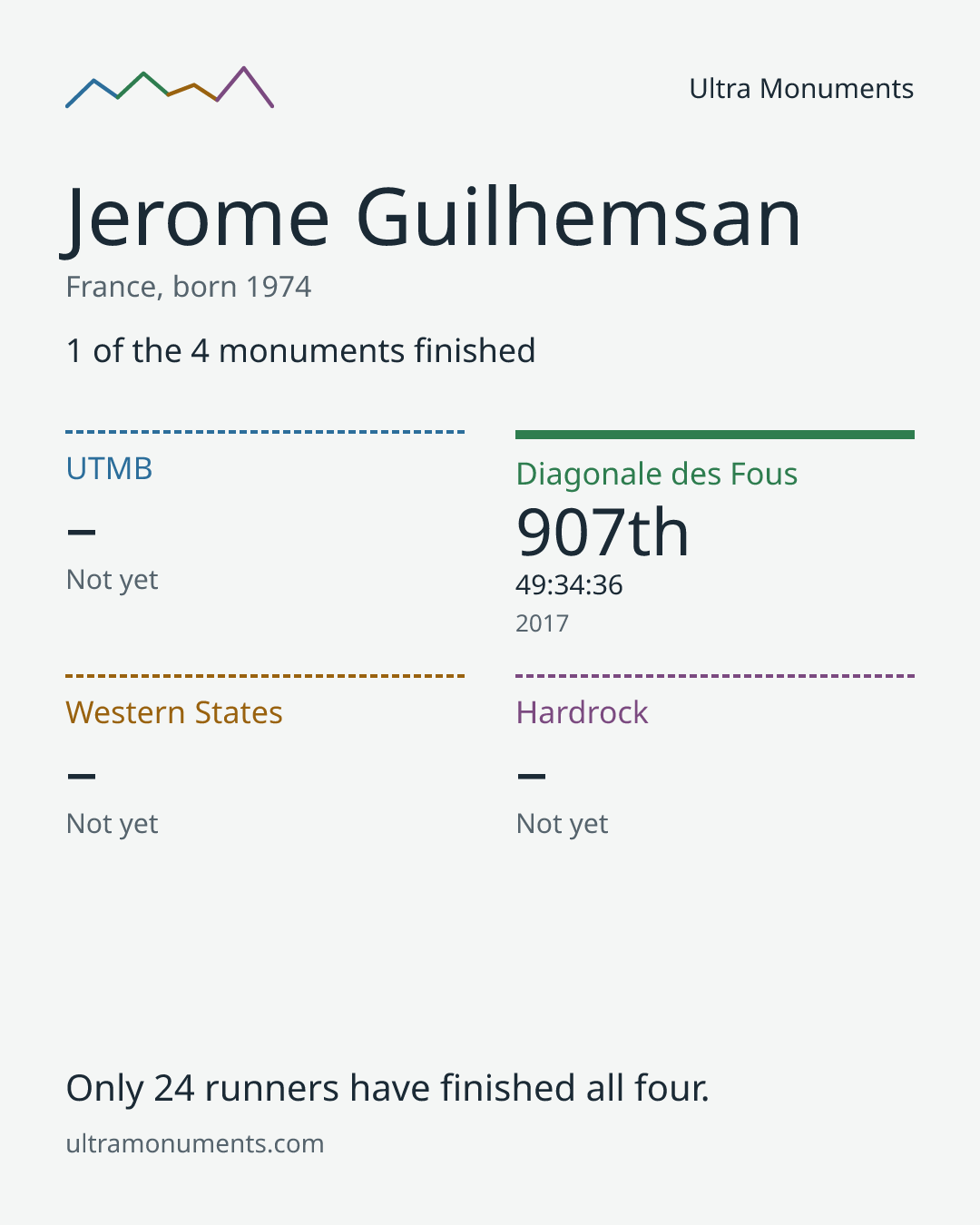 Results card for Jerome Guilhemsan