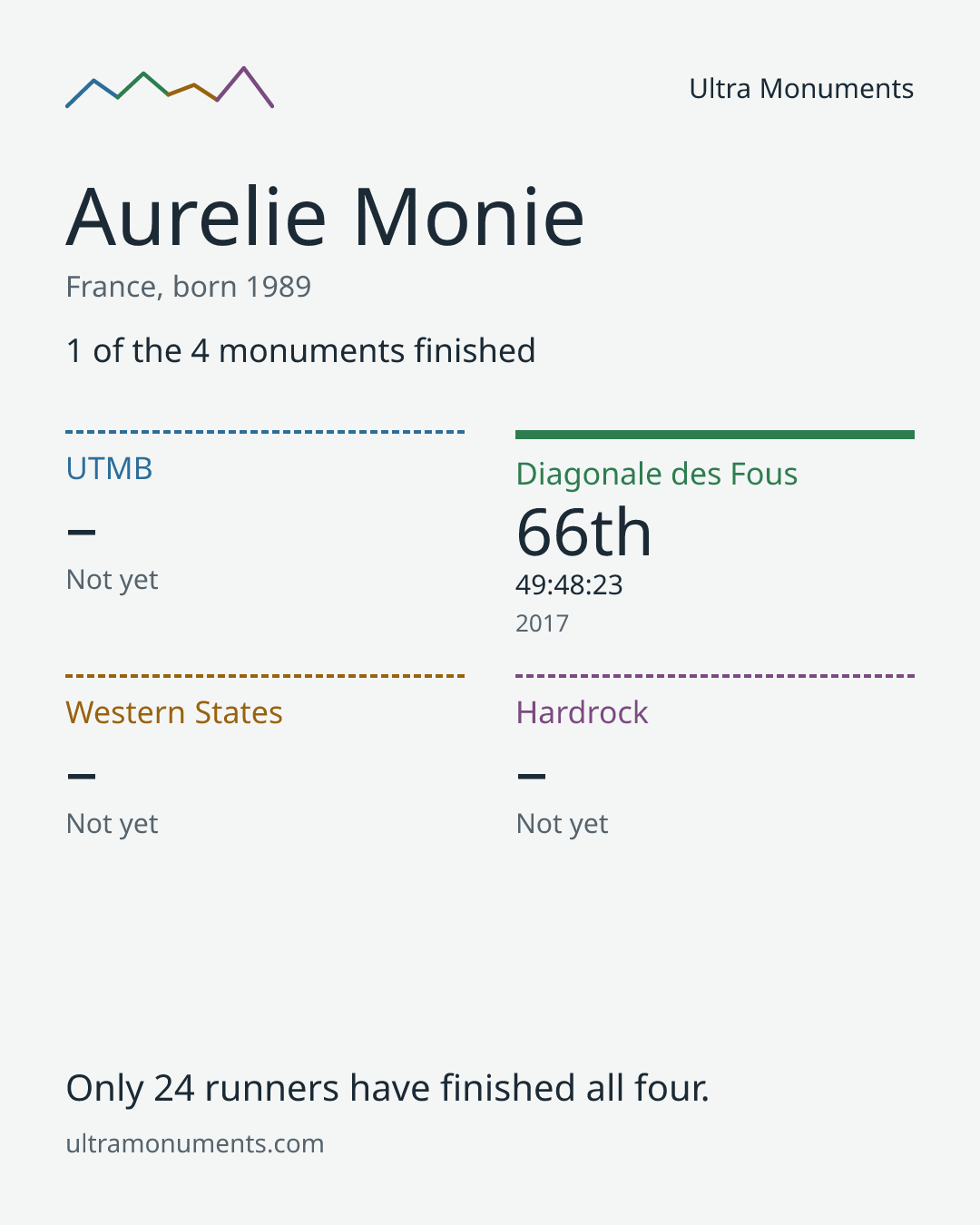 Results card for Aurelie Monie