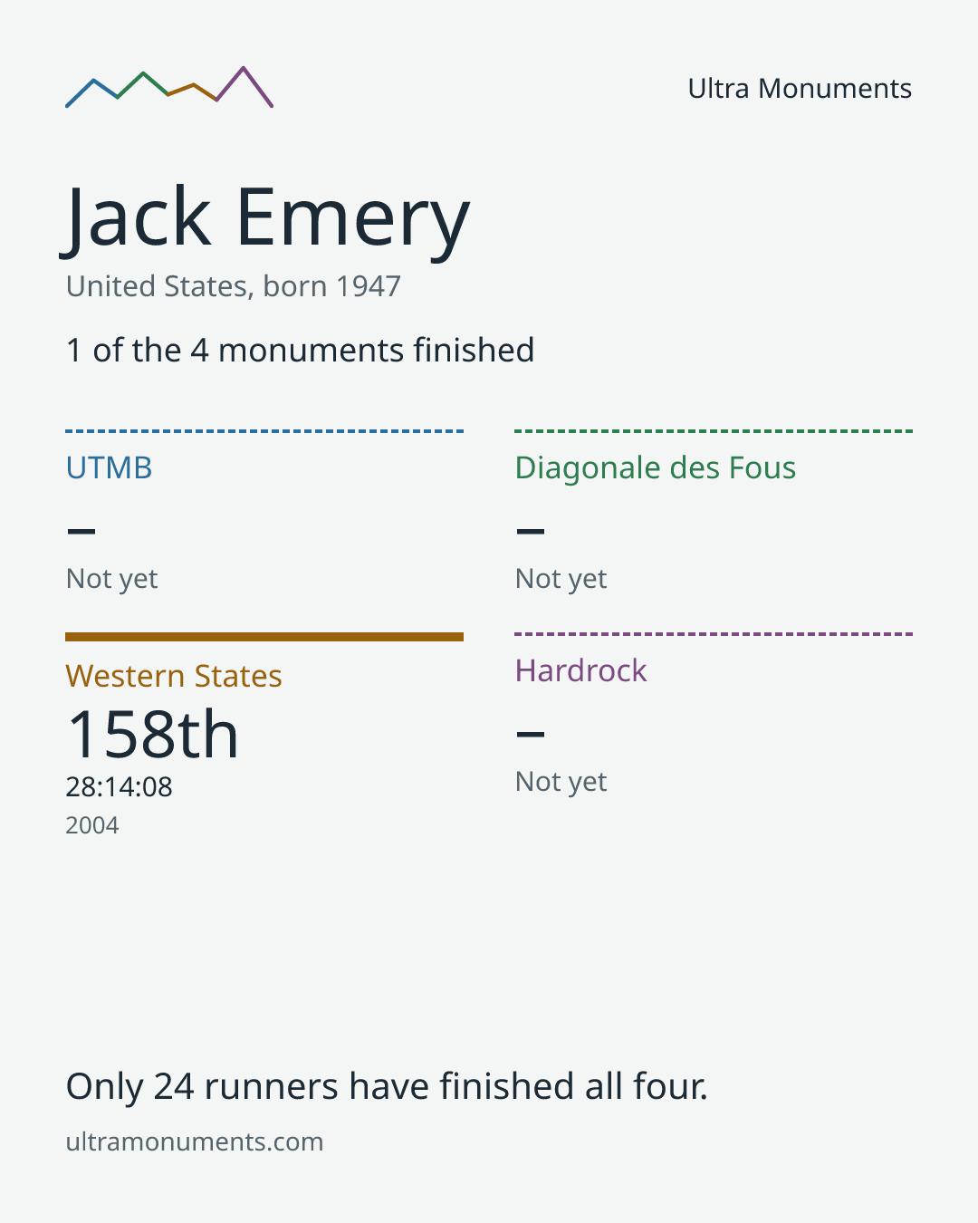 Results card for Jack Emery