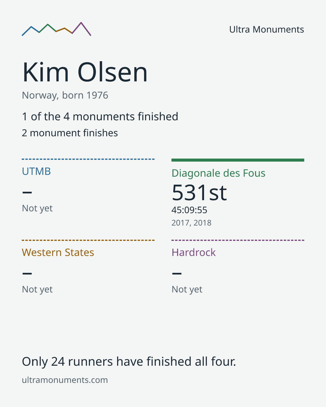 Results card for Kim Olsen