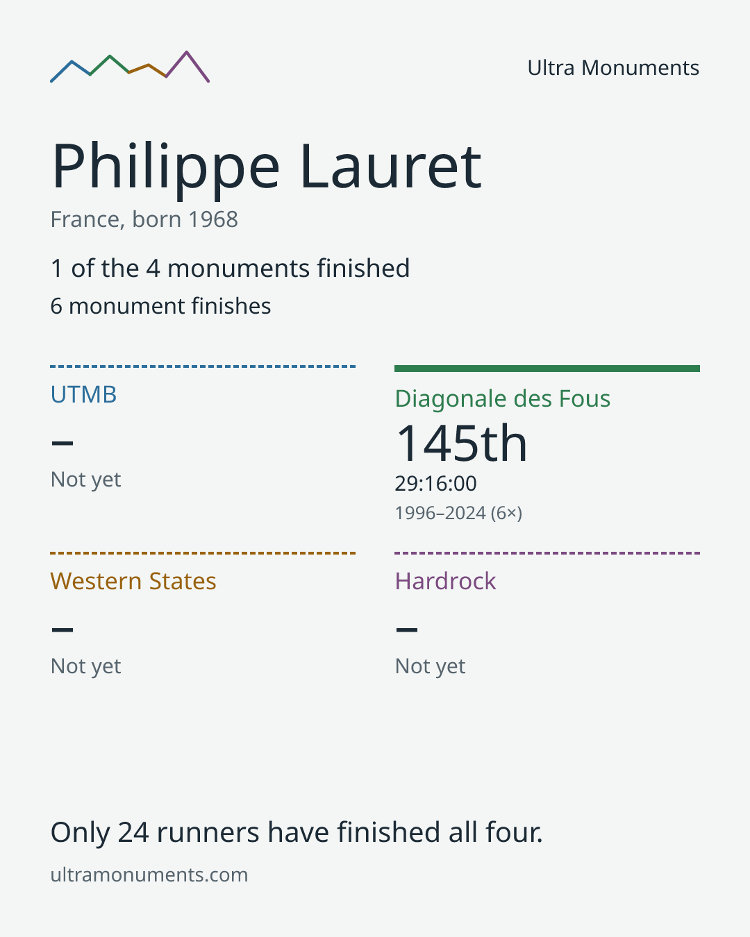 Results card for Philippe Lauret