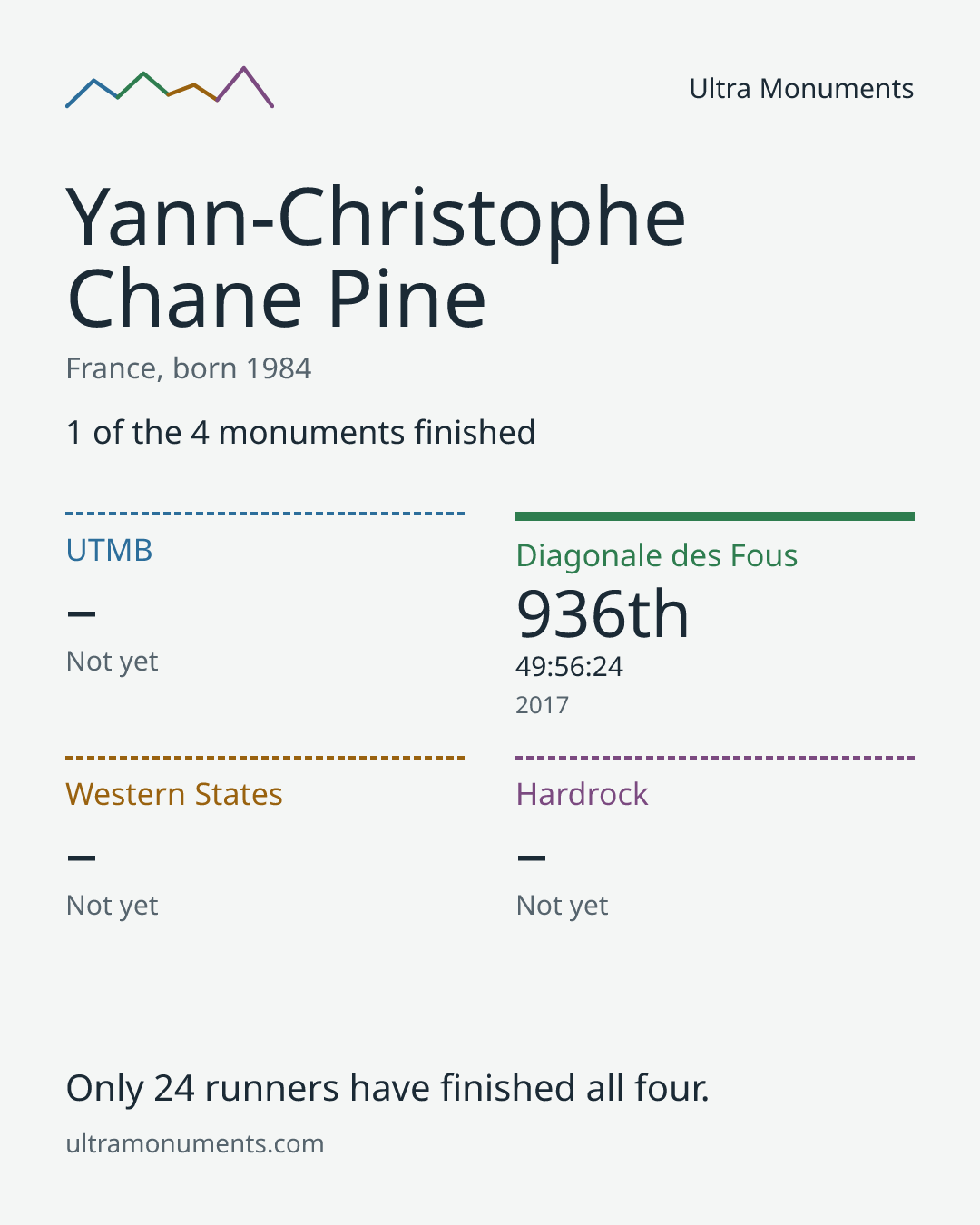 Results card for Yann-Christophe Chane Pine