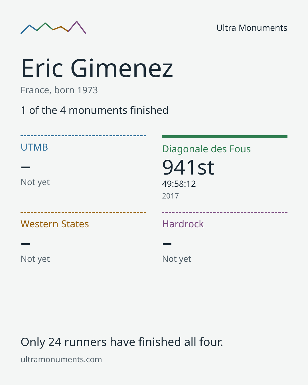 Results card for Eric Gimenez