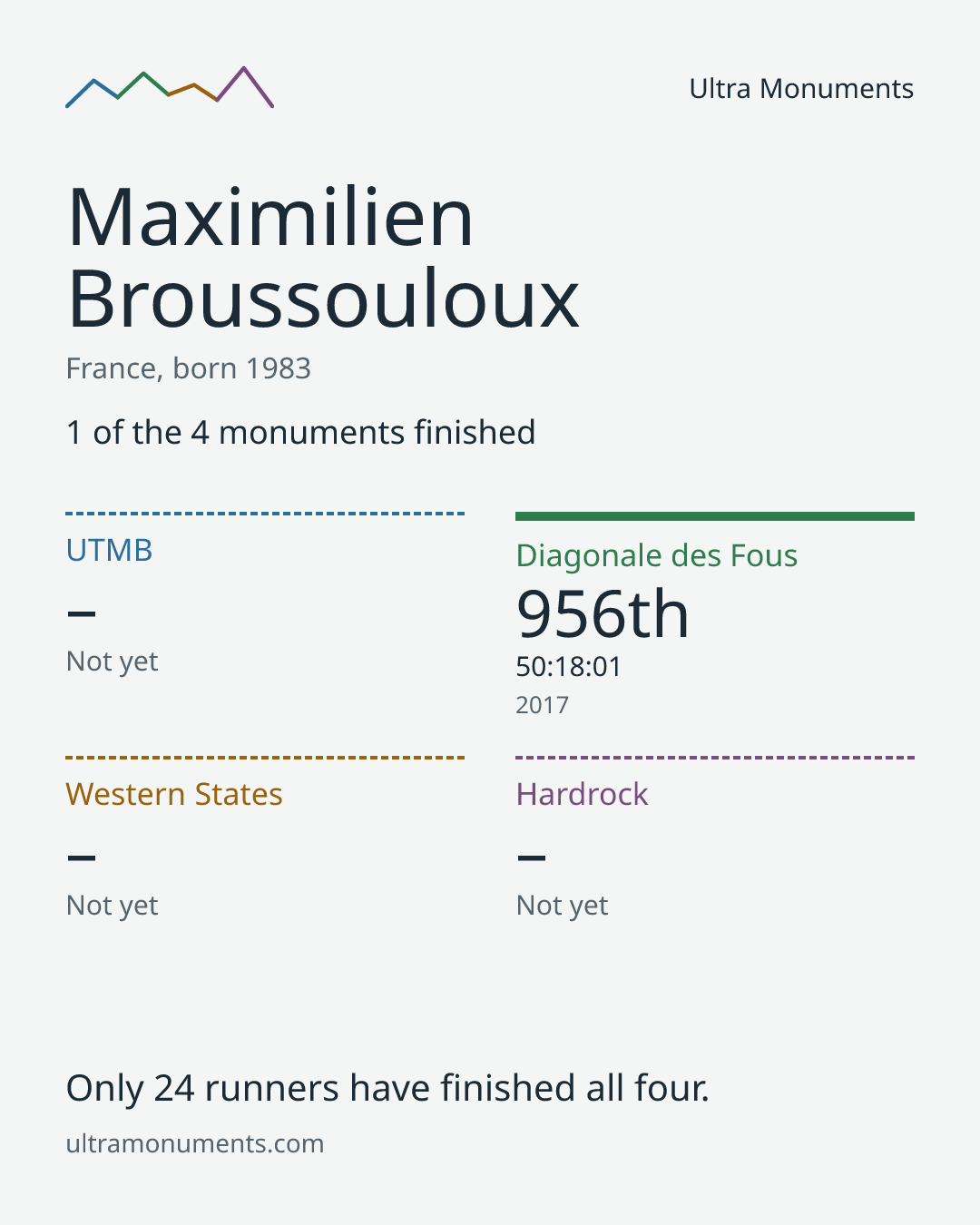 Results card for Maximilien Broussouloux
