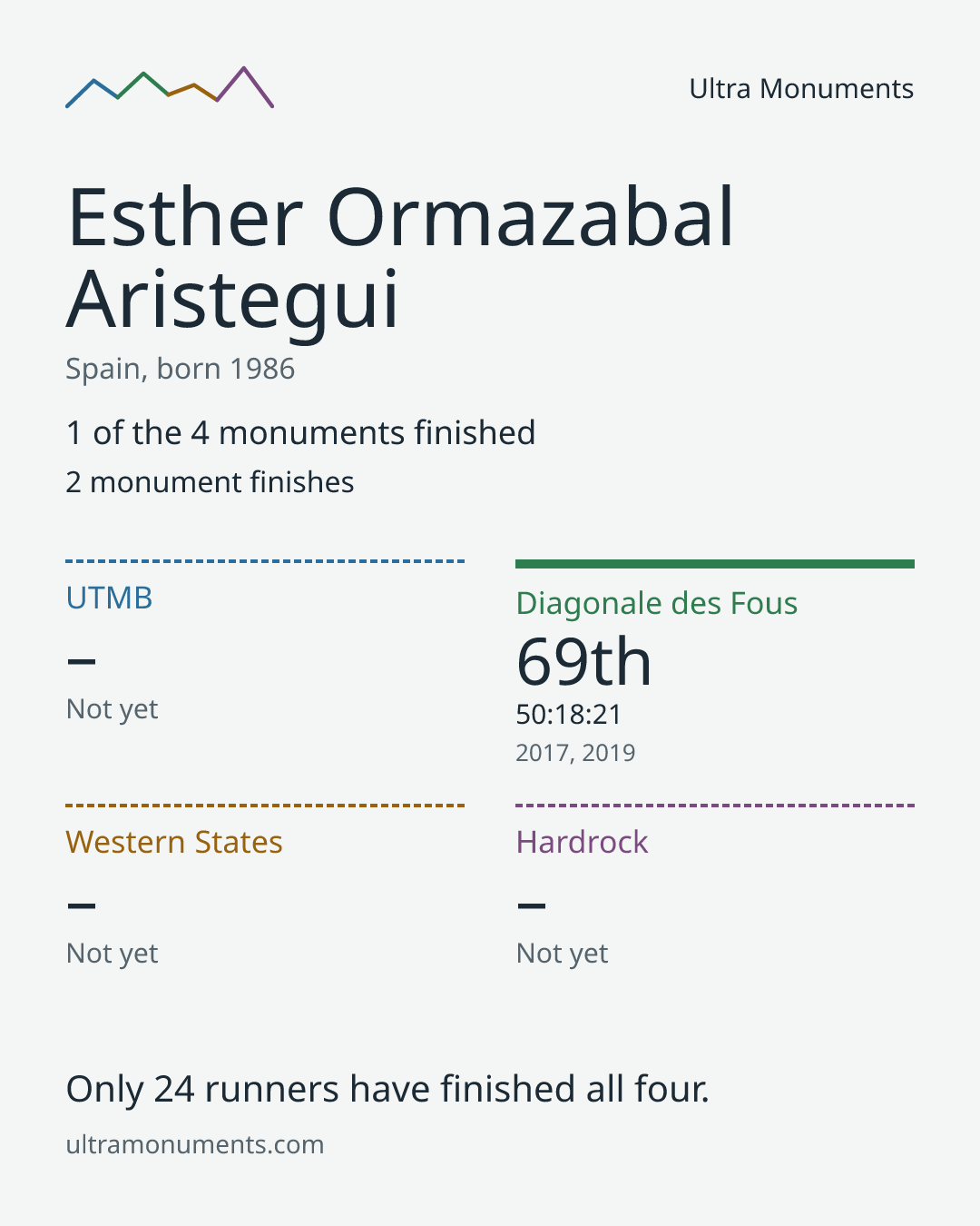 Results card for Esther Ormazabal Aristegui
