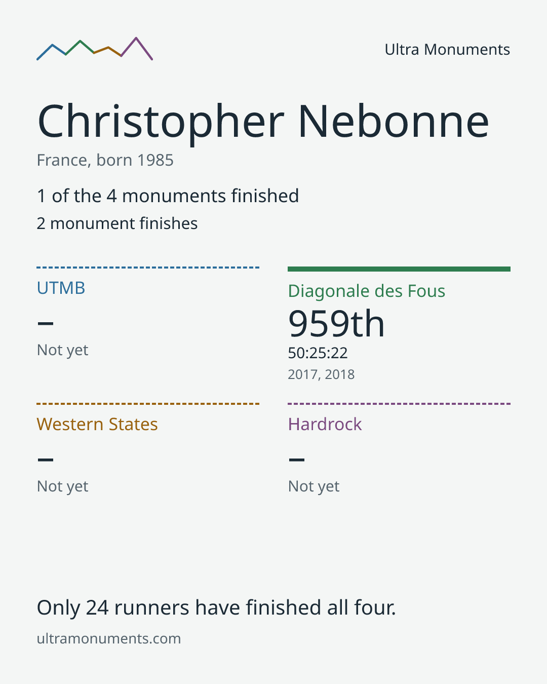 Results card for Christopher Nebonne