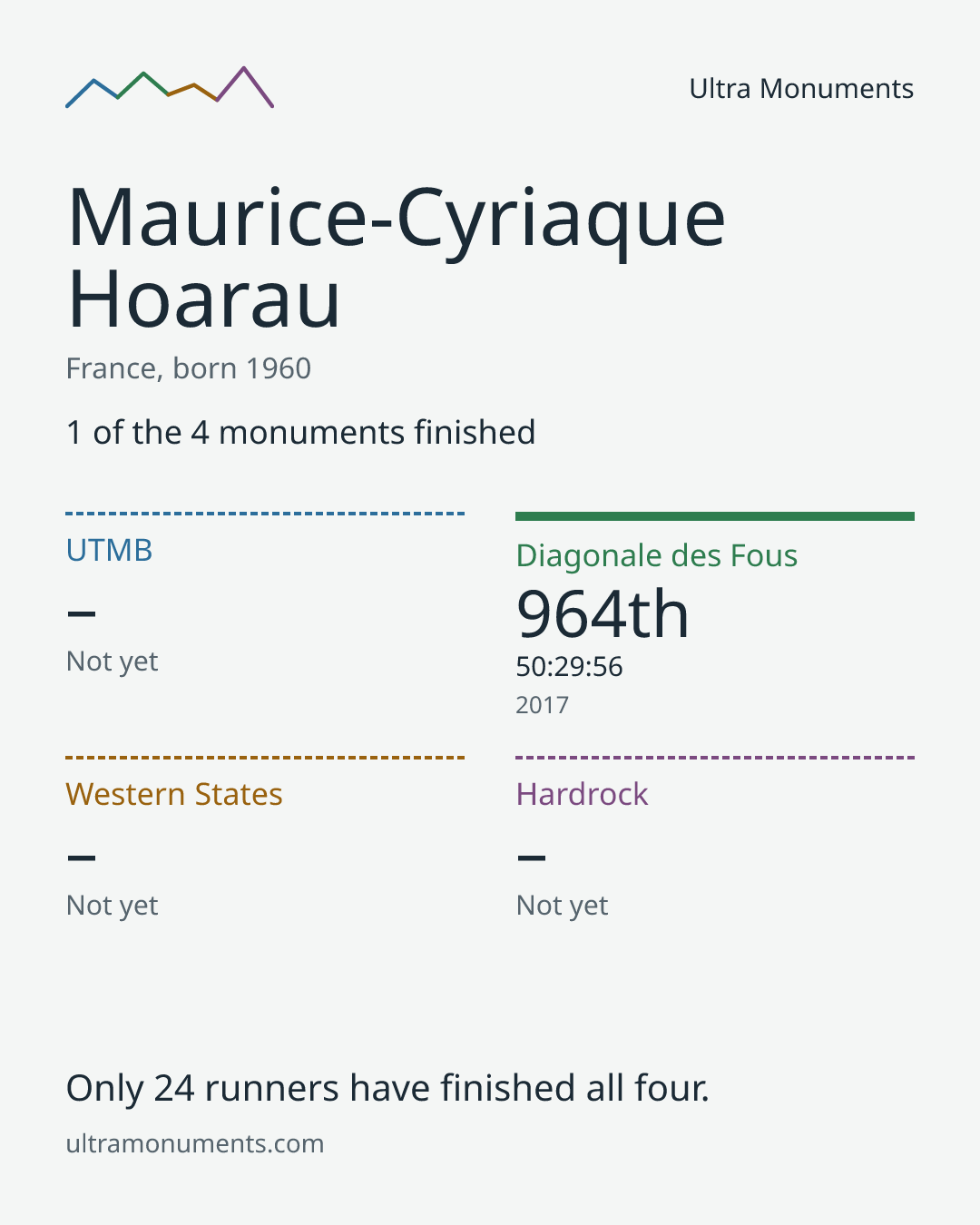 Results card for Maurice-Cyriaque Hoarau