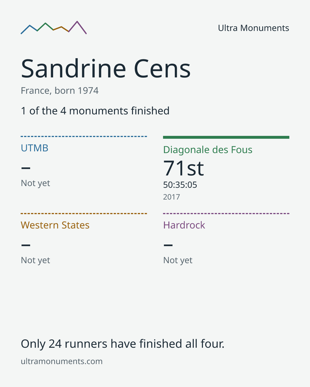 Results card for Sandrine Cens