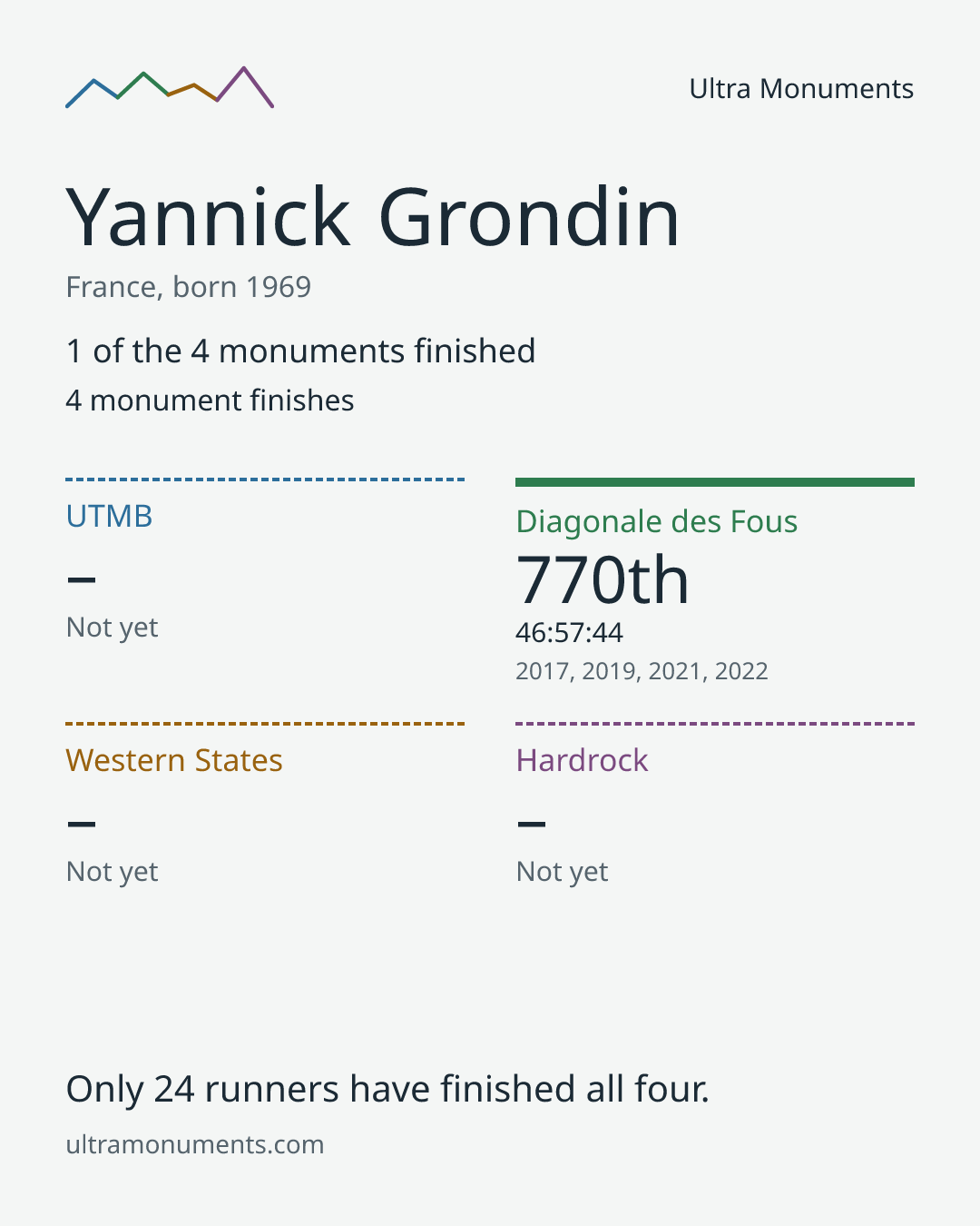 Results card for Yannick Grondin