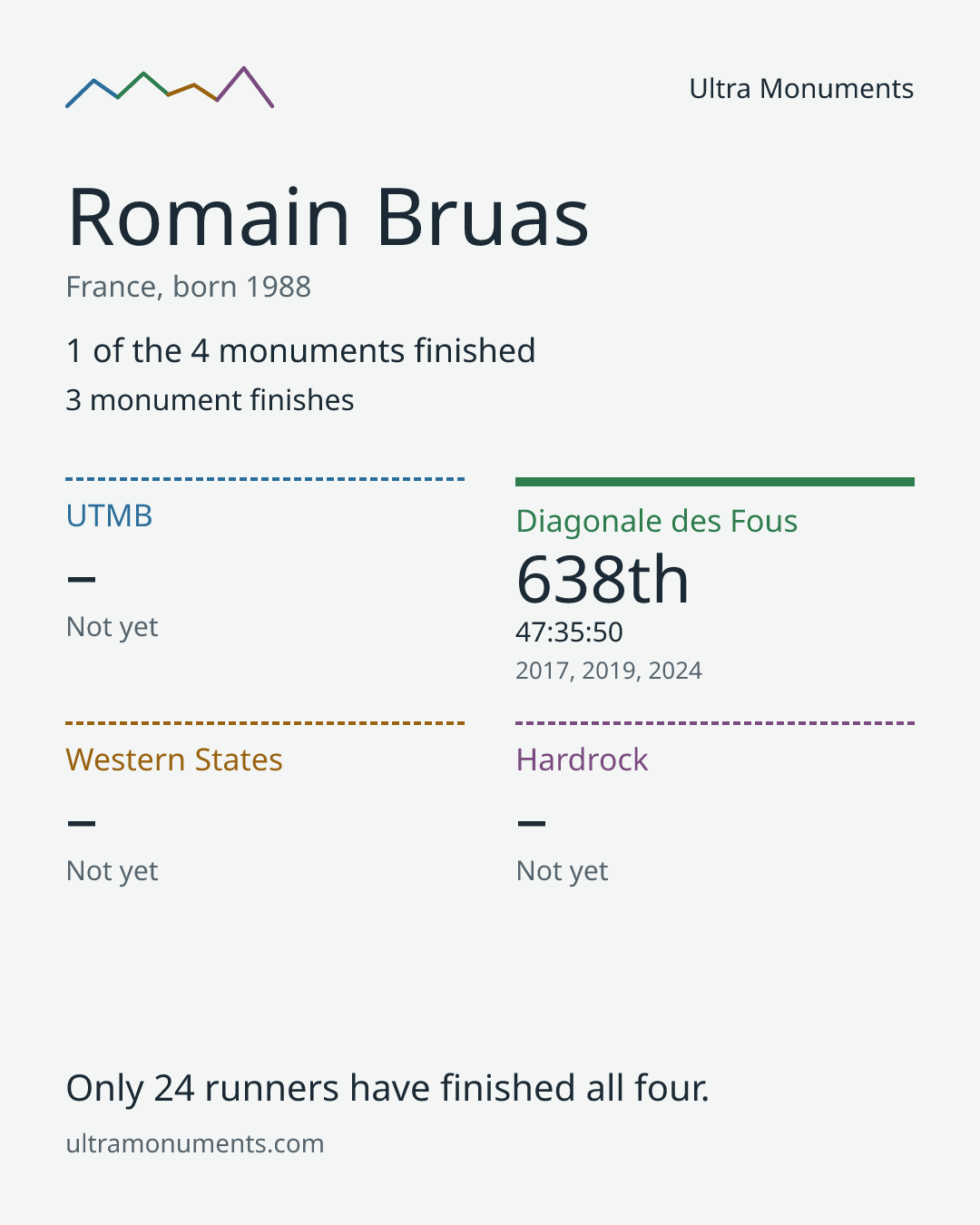 Results card for Romain Bruas