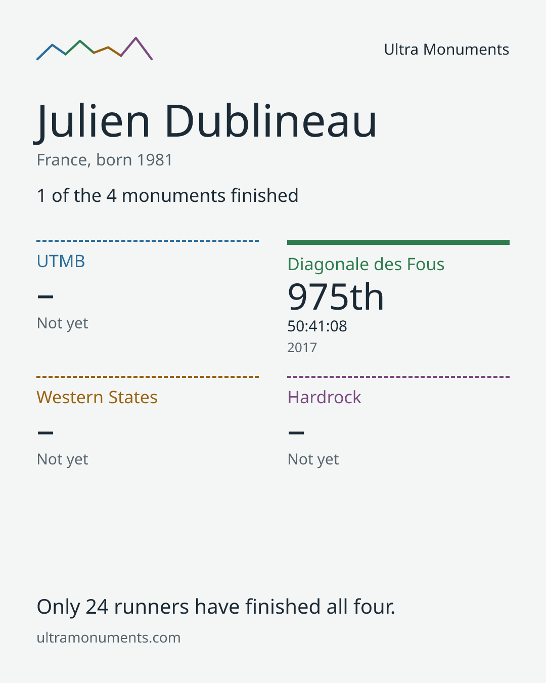 Results card for Julien Dublineau