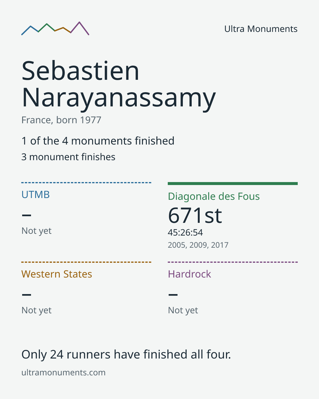 Results card for Sebastien Narayanassamy
