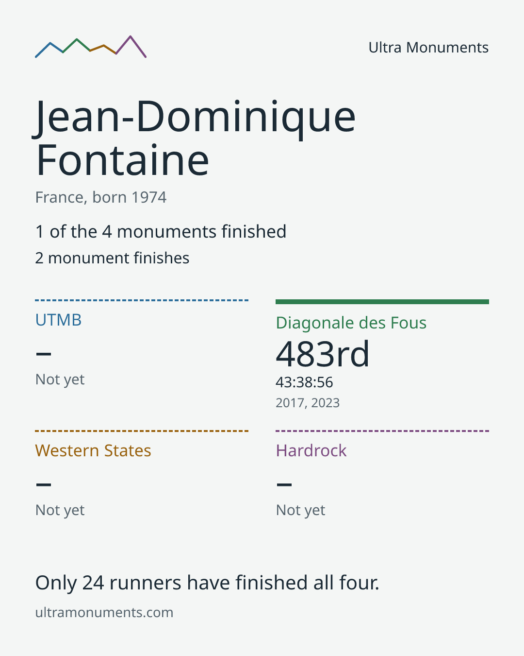 Results card for Jean-Dominique Fontaine