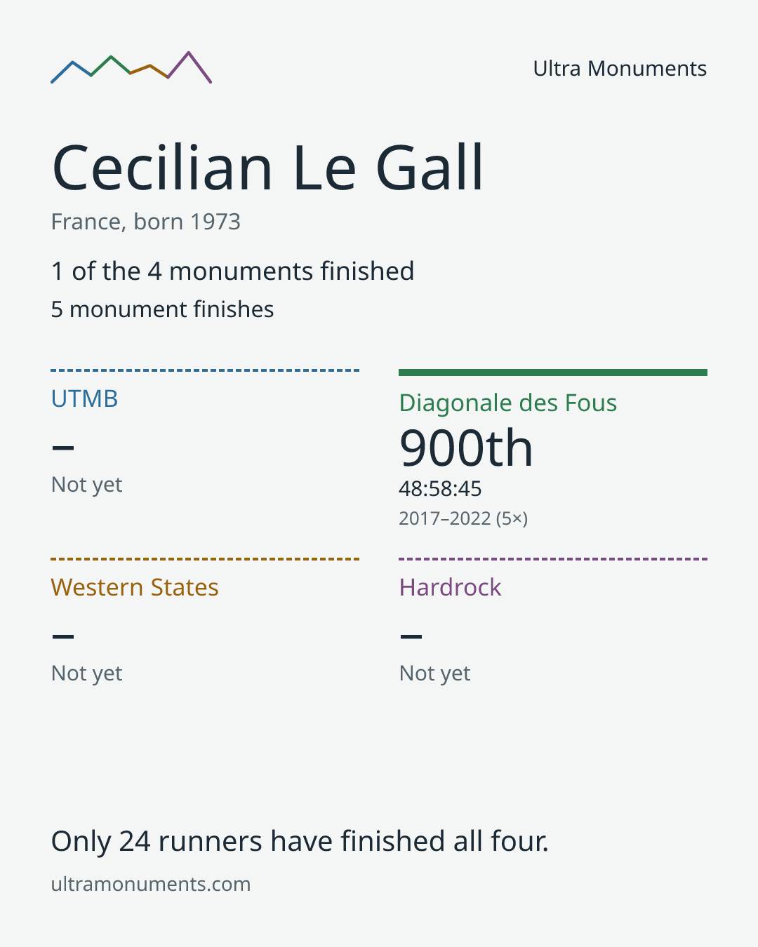 Results card for Cecilian Le Gall