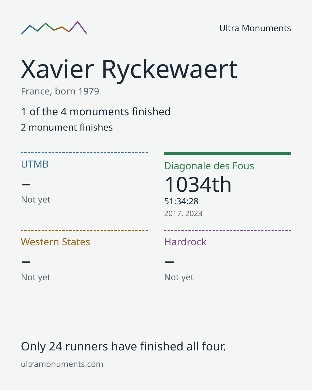 Results card for Xavier Ryckewaert