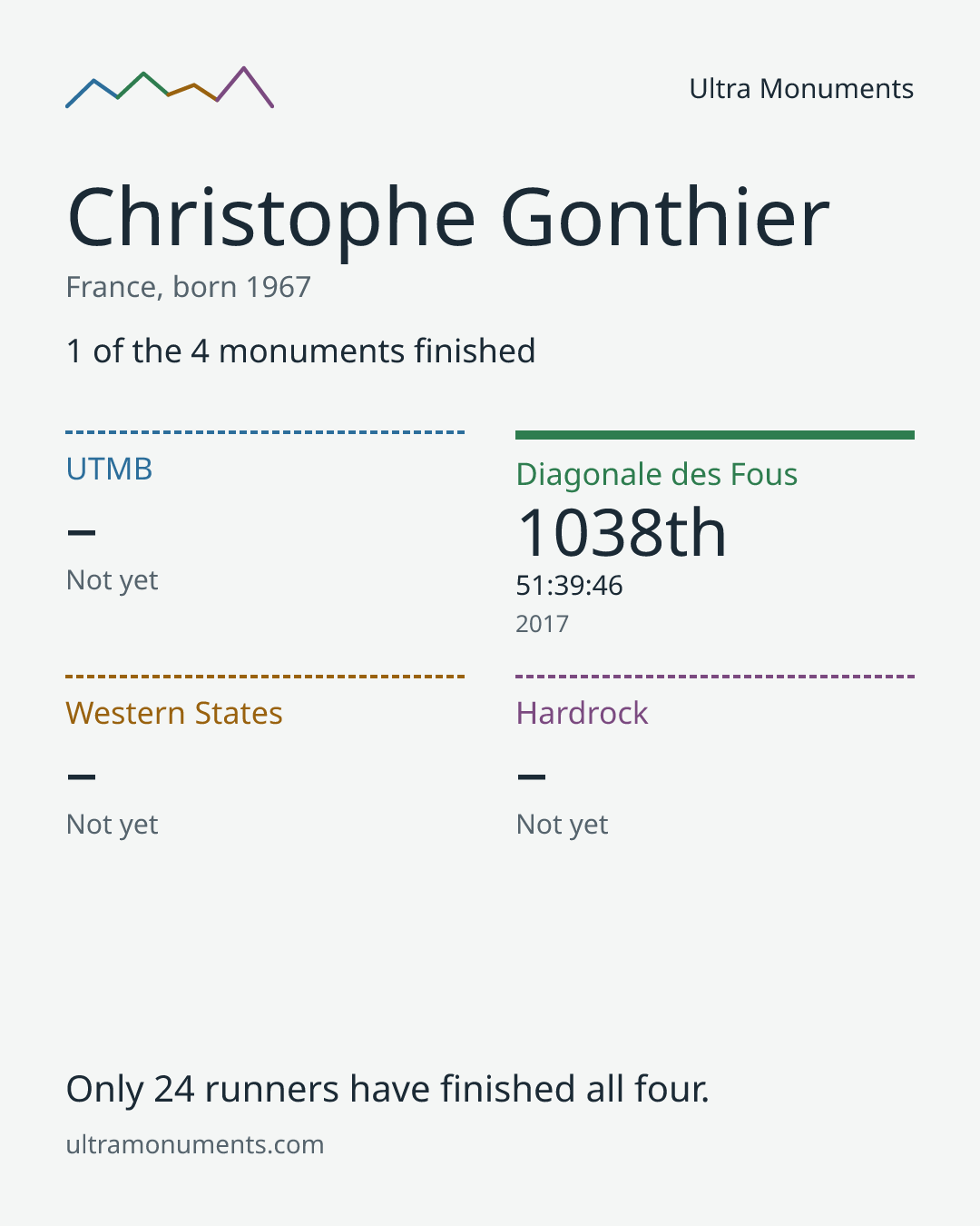 Results card for Christophe Gonthier