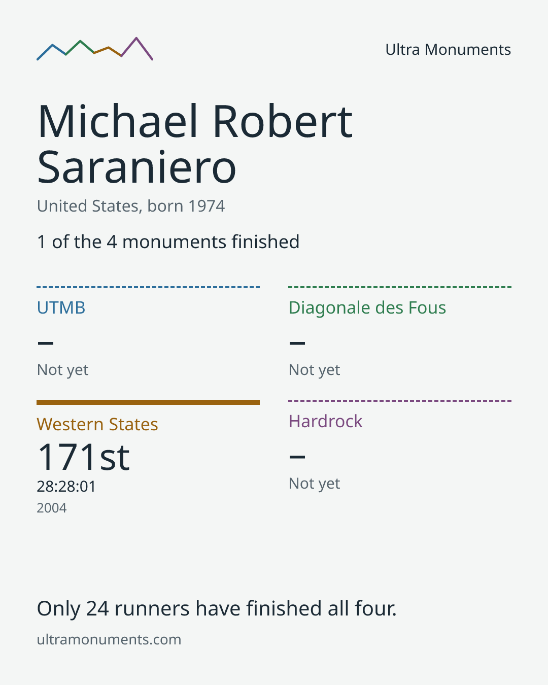 Results card for Michael Robert Saraniero